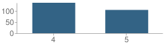 Number of Students Per Grade For Broadway Elementary School