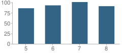 Number of Students Per Grade For Gilbert Middle School