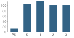 Number of Students Per Grade For Madison Elementary School