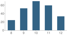 Number of Students Per Grade For Woodward Academy