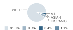 Highland School Student Race Distribution