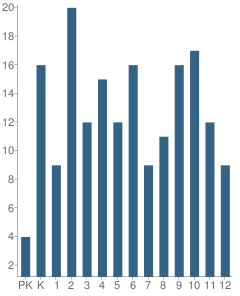 Number of Students Per Grade For Highland School