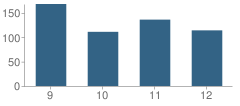 Number of Students Per Grade For Timberlake High School