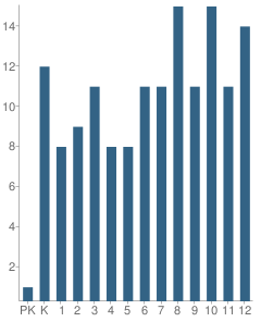 Number of Students Per Grade For Nezperce School