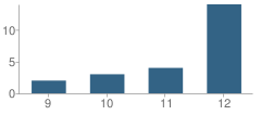 Number of Students Per Grade For Priest River Education (Alternative) School