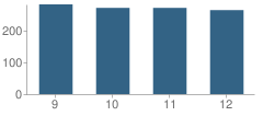 Number of Students Per Grade For Blackfoot High School