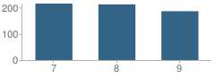 Number of Students Per Grade For South Junior High School