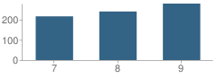 Number of Students Per Grade For Les Bois Junior High School