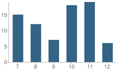 Number of Students Per Grade For Cambridge Jr-Sr High School