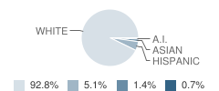 Cascade Jr-Sr High School Student Race Distribution