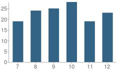 Number of Students Per Grade For Cascade Jr-Sr High School