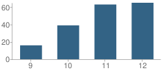 Number of Students Per Grade For Proj Cda-Alternative High School