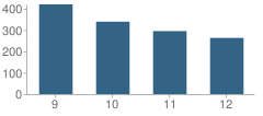 Number of Students Per Grade For Hillcrest High School