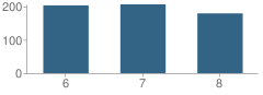 Number of Students Per Grade For Preston Jr High School