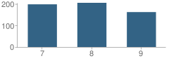 Number of Students Per Grade For Emmett Junior High School