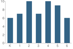 Number of Students Per Grade For Sweet-Montour Elementary-Jr High School