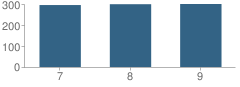 Number of Students Per Grade For Eagle Rock Junior High School