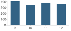 Number of Students Per Grade For Eagle High School