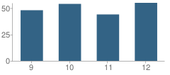 Number of Students Per Grade For Ririe High School