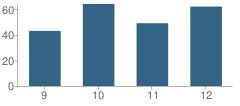 Number of Students Per Grade For Soda Springs High School