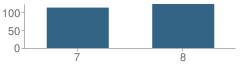 Number of Students Per Grade For Sugar-Salem Junior High School