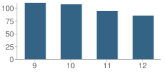 Number of Students Per Grade For Teton High School