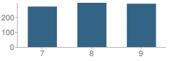 Number of Students Per Grade For West Junior High School