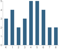 Number of Students Per Grade For Bonneville Dist Virtual Academy