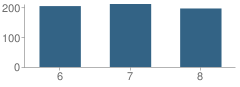 Number of Students Per Grade For Freedom Middle School