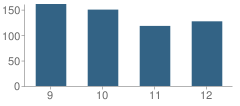 Number of Students Per Grade For Raby High School