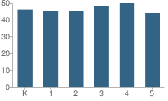 Number of Students Per Grade For Paul T Wright Elementary School