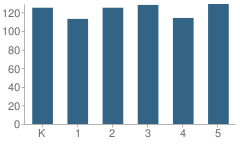 Number of Students Per Grade For Arland D Williams Jr Elementary School