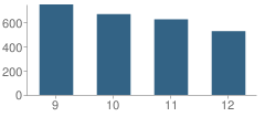 Number of Students Per Grade For South Elgin High School