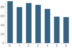 Number of Students Per Grade For Timber Trails Elementary School