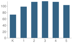 Number of Students Per Grade For Corron Elementary School