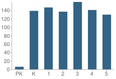 Number of Students Per Grade For Skoff Elementary School