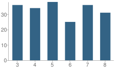 Number of Students Per Grade For Winfield Central School