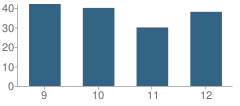 Number of Students Per Grade For River Ridge High School