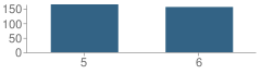 Number of Students Per Grade For Prairie Central Upper Elementary School