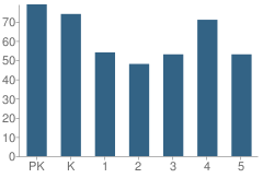 Number of Students Per Grade For Oak Crest School