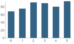 Number of Students Per Grade For Gcms Elementary School