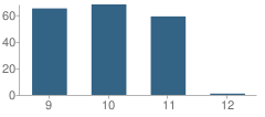 Number of Students Per Grade For Gallatin High School