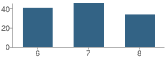 Number of Students Per Grade For Heritage Jr High School