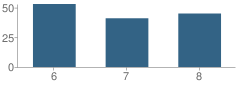 Number of Students Per Grade For Ridgeview Jr High School