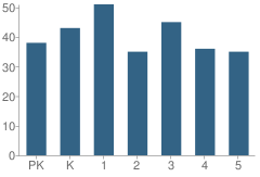 Number of Students Per Grade For Ridgeview Elementary School