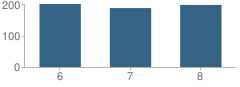 Number of Students Per Grade For Northlawn Jr High School