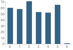 Number of Students Per Grade For Centennial Elementary School