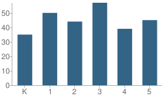 Number of Students Per Grade For Braeside Elementary School