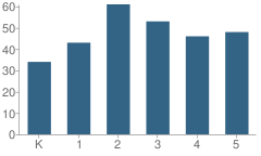 Number of Students Per Grade For Lincoln Elementary School