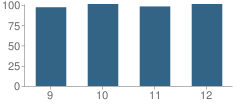 Number of Students Per Grade For Bureau Valley High School